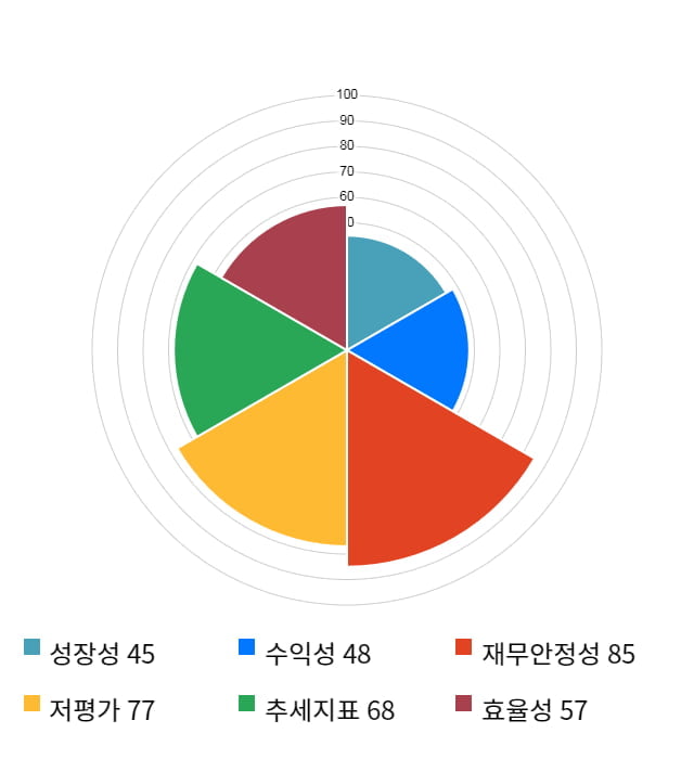 대동전자, 전일 대비 약 7% 상승한 4,350원