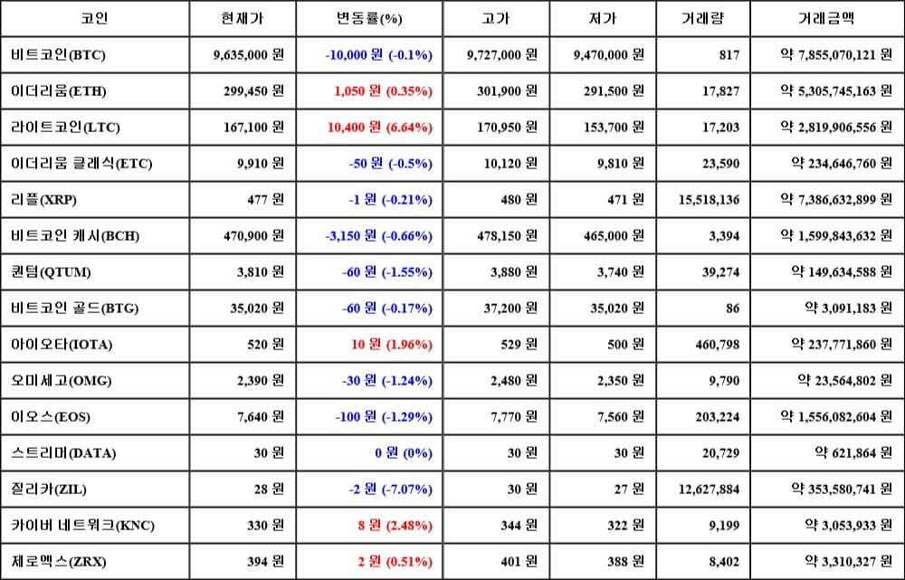 [가상화폐 뉴스] 06월 12일 19시 00분 비트코인(-0.1%), 라이트코인(6.64%), 질리카(-7.07%)