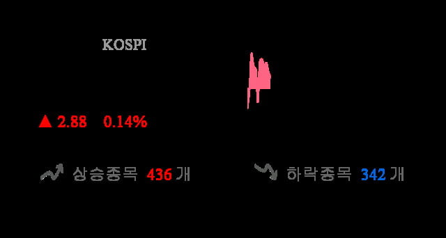 [이 시각 코스피] 코스피 현재 2114.69p 상승 반전