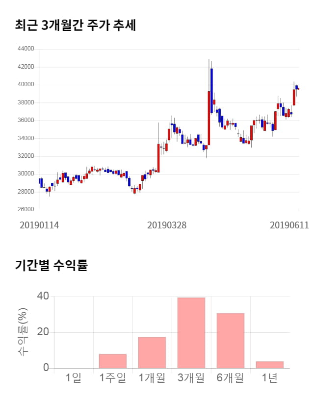 동원시스템즈, 전일 대비 약 3% 상승한 41,000원