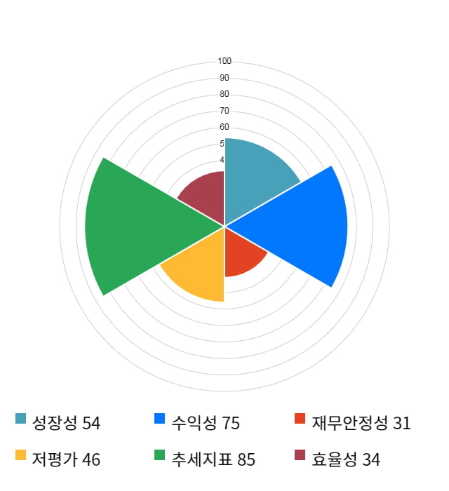 동원시스템즈, 전일 대비 약 3% 상승한 41,000원