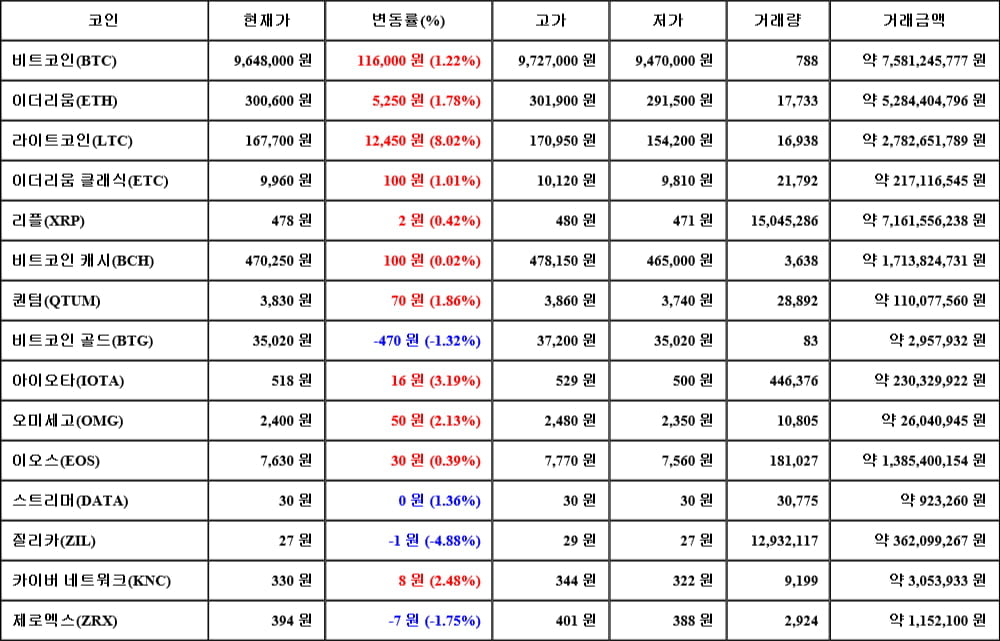 [가상화폐 뉴스] 06월 12일 20시 00분 비트코인(1.22%), 라이트코인(8.02%), 질리카(-4.88%)