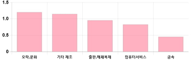 [이 시각 코스닥] 코스닥 현재 725.93p 하락 반전