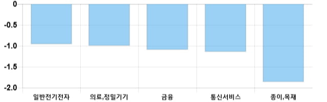 [이 시각 코스닥] 코스닥 현재 725.93p 하락 반전