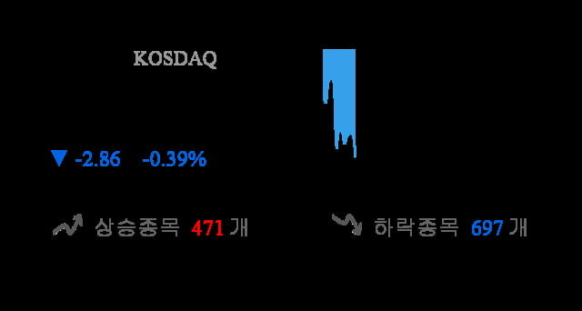 [이 시각 코스닥] 코스닥 현재 725.93p 하락 반전