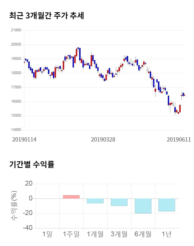 파라다이스, 전일 대비 약 3% 상승한 17,000원