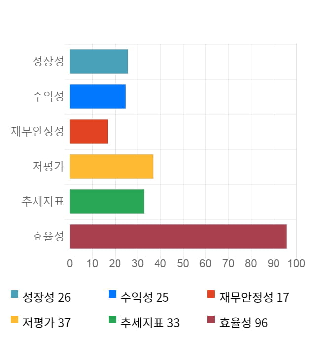 파라다이스, 전일 대비 약 3% 상승한 17,000원