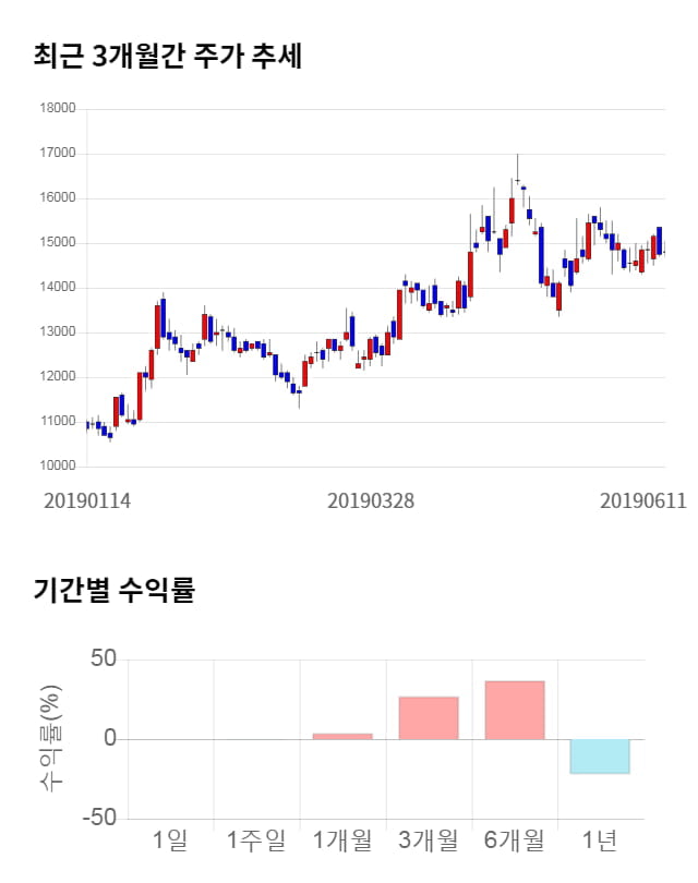 DB하이텍, 전일 대비 약 4% 상승한 15,400원