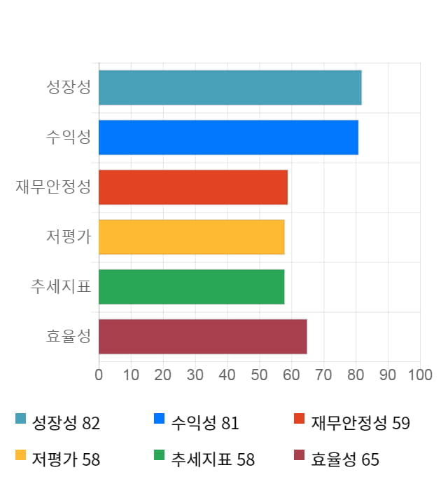 DB하이텍, 전일 대비 약 4% 상승한 15,400원