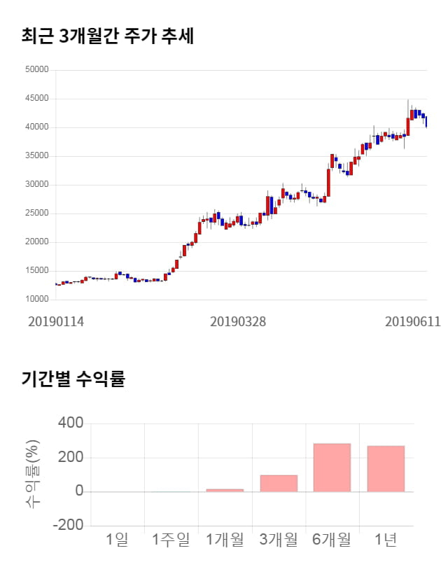 에코마케팅, 전일 대비 약 5% 하락한 37,900원