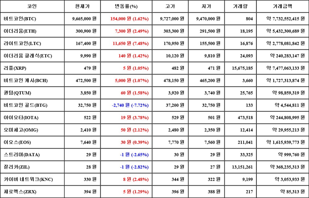 [가상화폐 뉴스] 06월 12일 22시 00분 비트코인(1.62%), 라이트코인(7.48%), 비트코인 골드(-7.72%)