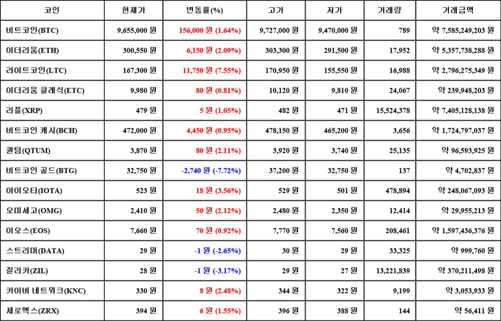 [가상화폐 뉴스] 06월 12일 22시 30분 비트코인(1.64%), 라이트코인(7.55%), 비트코인 골드(-7.72%)