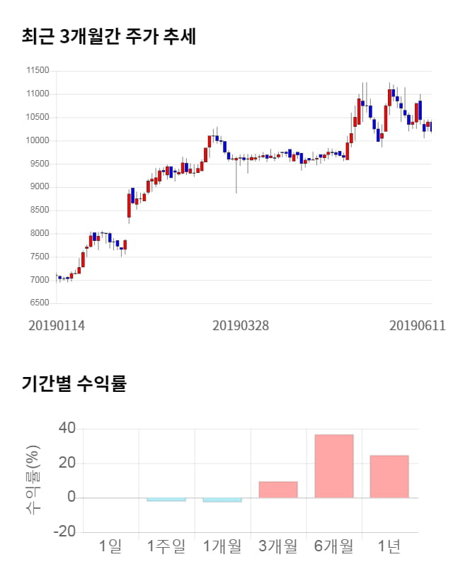 아이마켓코리아, 전일 대비 약 4% 상승한 10,650원