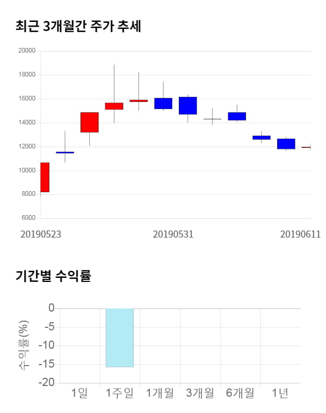 컴퍼니케이, 전일 대비 약 5% 하락한 11,400원