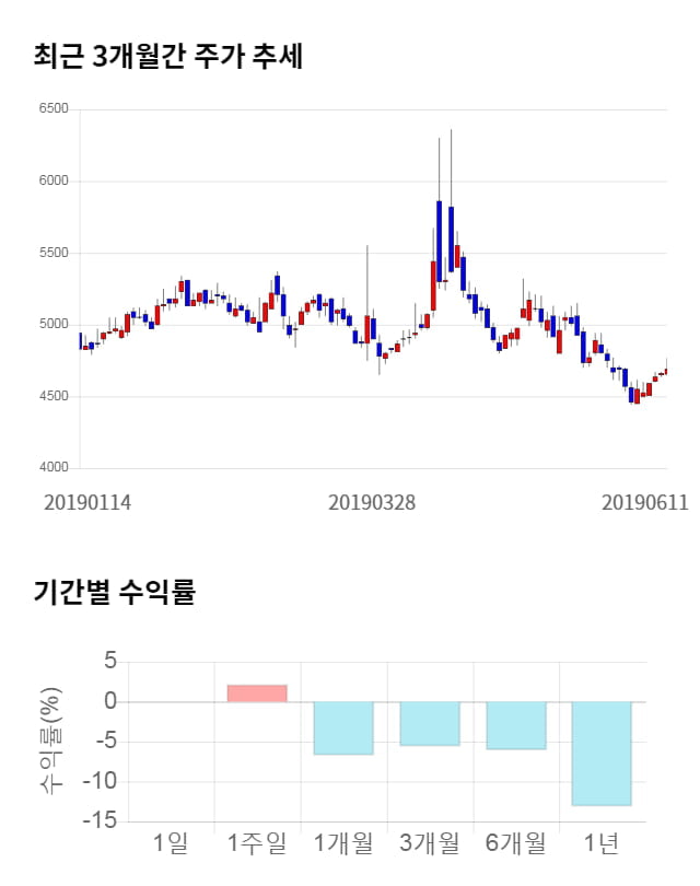 현대약품, 전일 대비 약 9% 상승한 5,090원