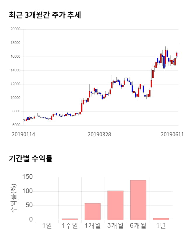 지티지웰니스, 전일 대비 약 4% 하락한 15,350원