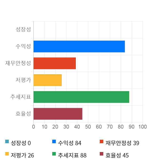 지티지웰니스, 전일 대비 약 4% 하락한 15,350원