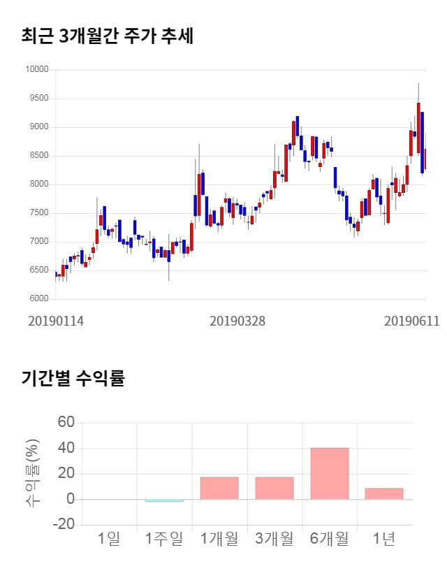 이스트소프트, 전일 대비 약 8% 하락한 7,900원