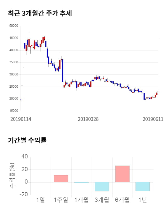 유신, 전일 대비 약 7% 상승한 24,650원