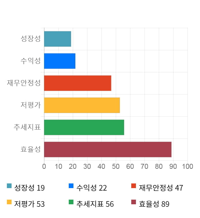 유신, 전일 대비 약 7% 상승한 24,650원