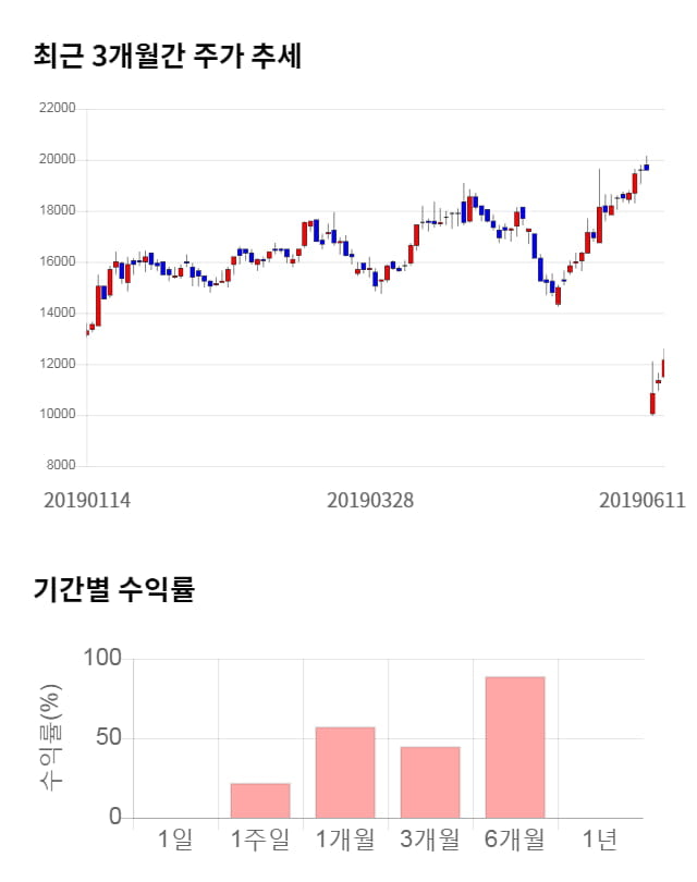 액트로, 전일 대비 약 3% 하락한 11,750원