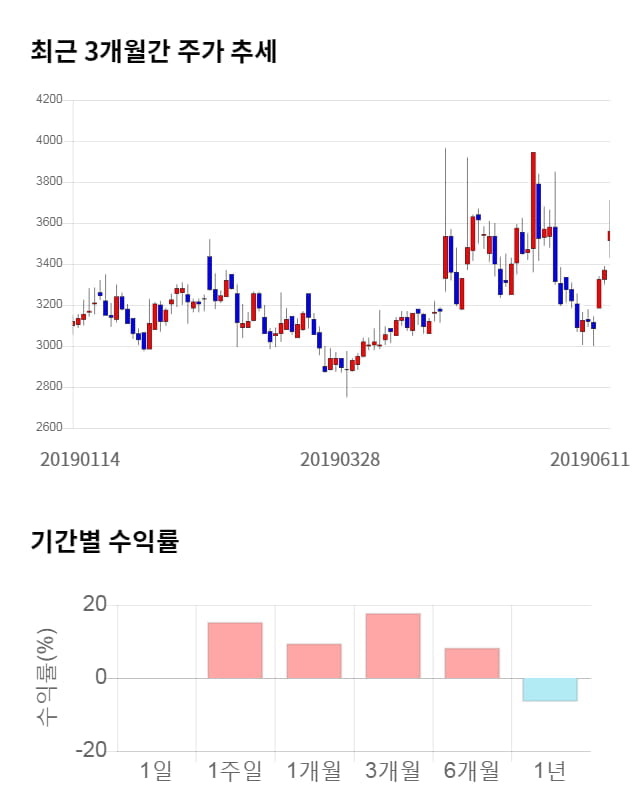 데이타솔루션, 전일 대비 약 5% 하락한 3,385원