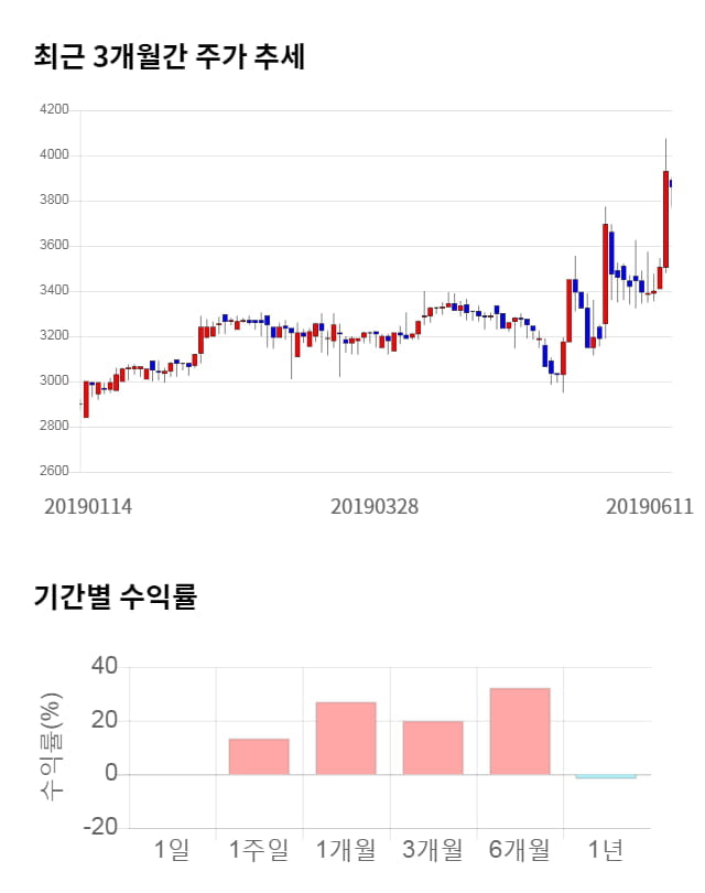 NE능률, 전일 대비 약 5% 하락한 3,665원