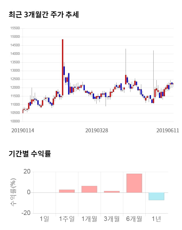 한일화학, 전일 대비 약 4% 상승한 12,750원