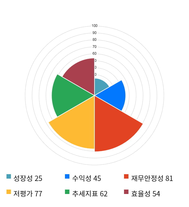 한일화학, 전일 대비 약 4% 상승한 12,750원