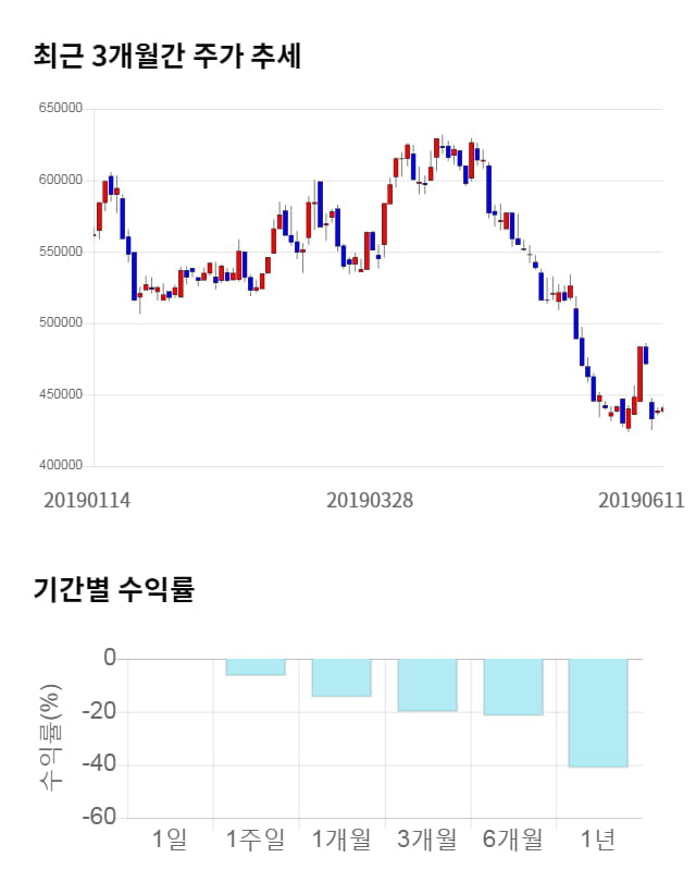 메디톡스, 전일 대비 약 3% 하락한 425,700원