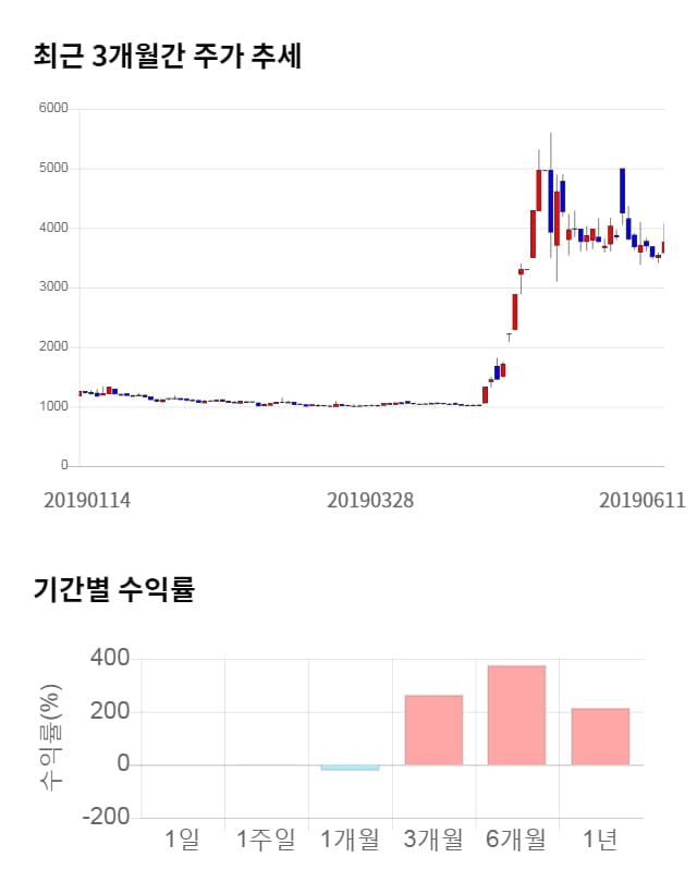 국일제지, 전일 대비 약 3% 하락한 3,650원