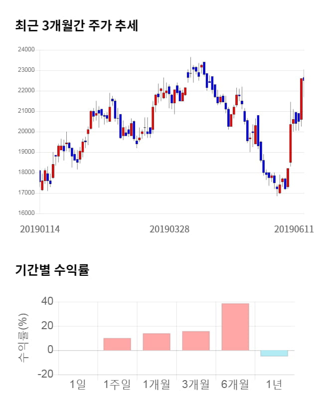 야스, 전일 대비 약 5% 하락한 21,350원