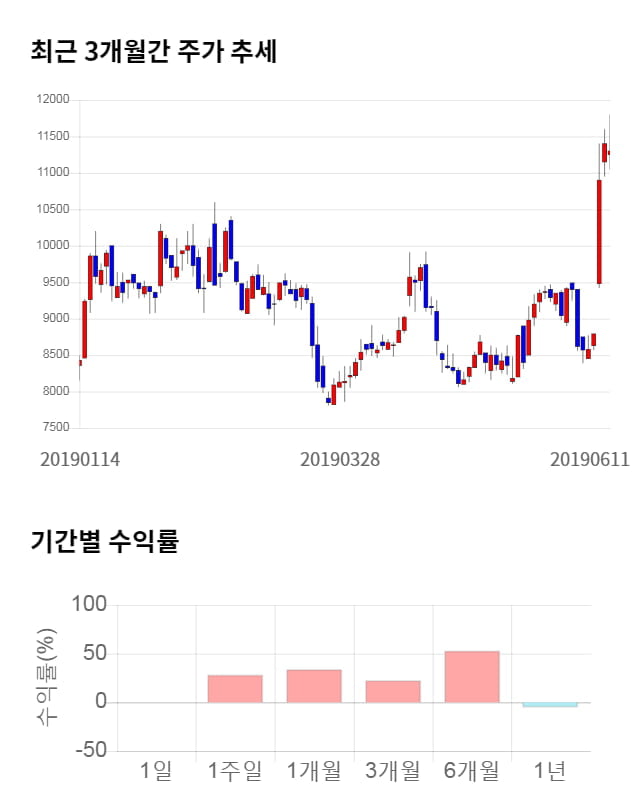 KH바텍, 전일 대비 약 8% 하락한 10,450원