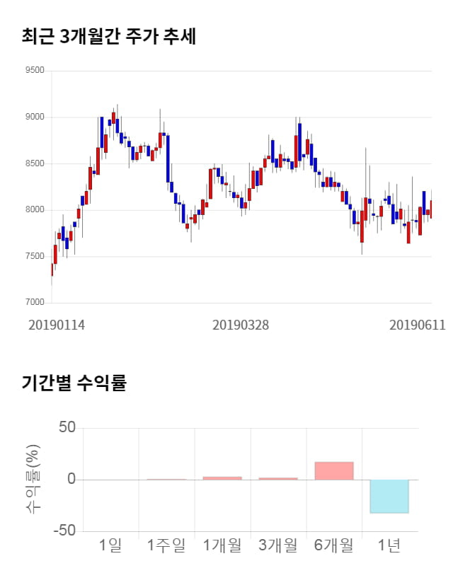 동부건설, 전일 대비 약 4% 상승한 8,400원