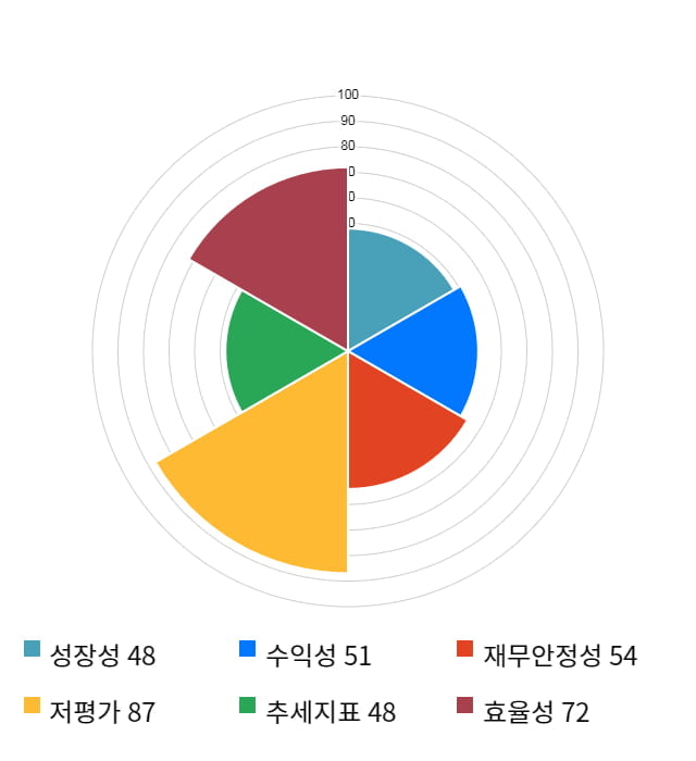 동부건설, 전일 대비 약 4% 상승한 8,400원