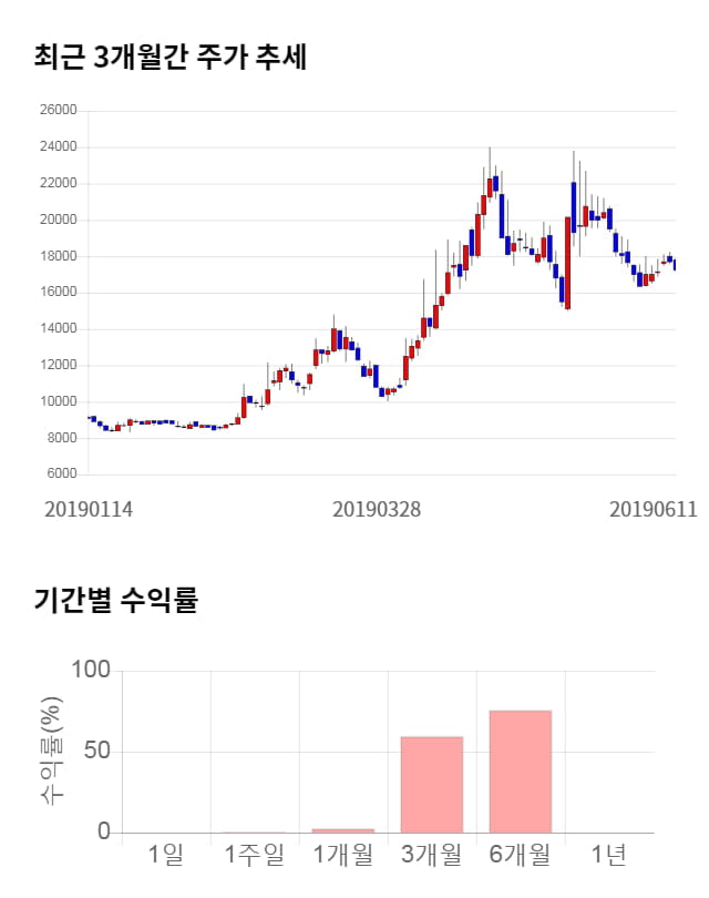 티앤알바이오팹, 전일 대비 약 3% 하락한 16,700원