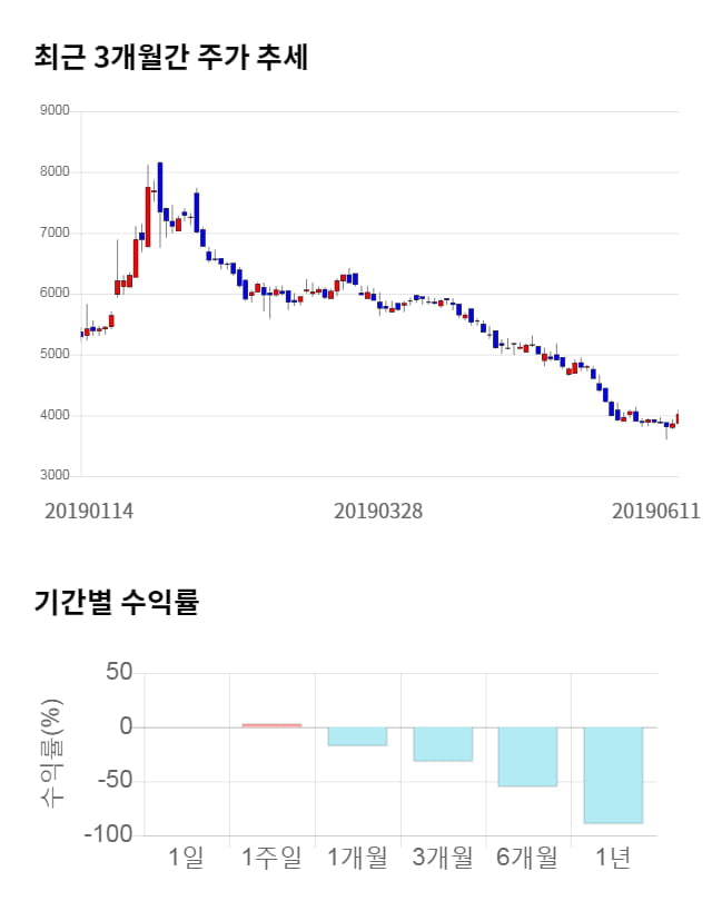 STX중공업, 11% 급등... 전일 보다 445원 상승한 4,465원