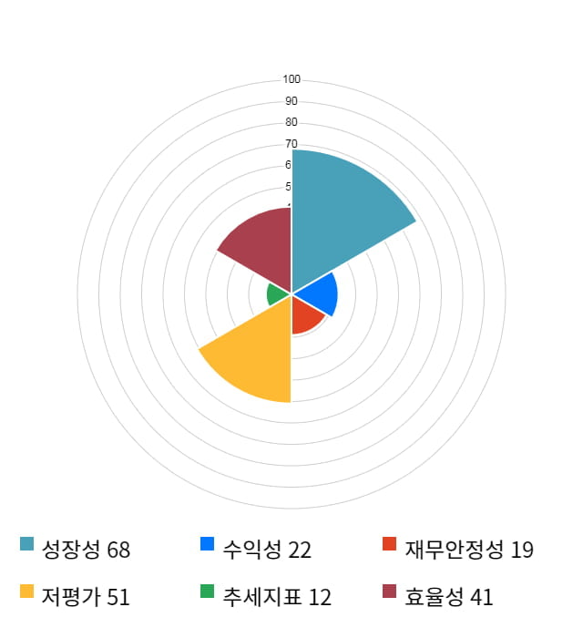 STX중공업, 11% 급등... 전일 보다 445원 상승한 4,465원