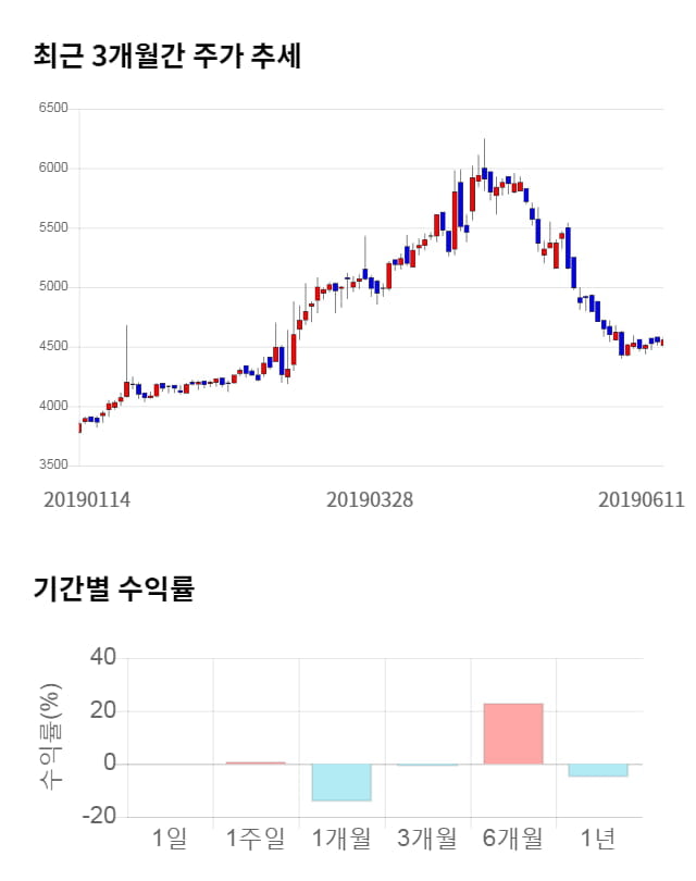 KC그린홀딩스, 전일 대비 약 3% 상승한 4,700원