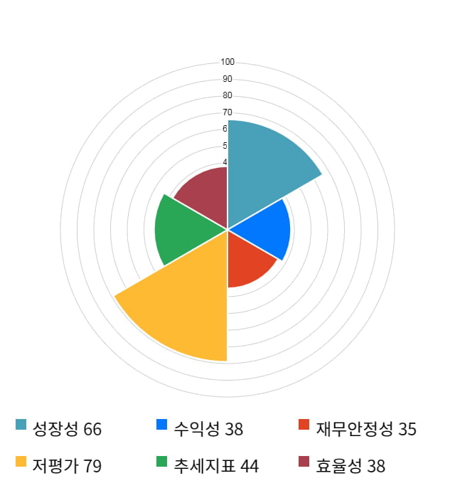 KC그린홀딩스, 전일 대비 약 3% 상승한 4,700원