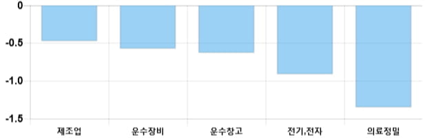 [이 시각 코스피] 코스피 현재 2105.84p 하락세 지속