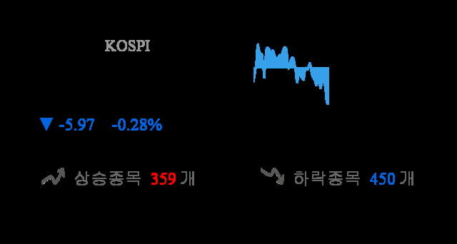 [이 시각 코스피] 코스피 현재 2105.84p 하락세 지속