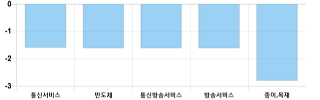 [이 시각 코스닥] 코스닥 현재 722.29p 하락 반전