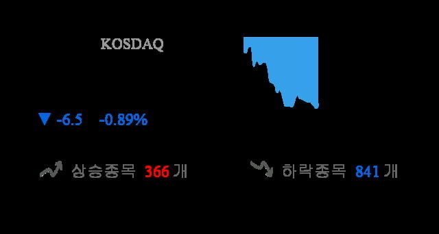 [이 시각 코스닥] 코스닥 현재 722.29p 하락 반전