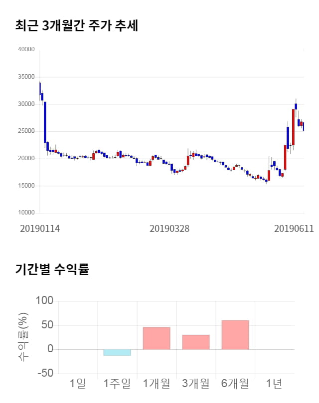 노바텍, 전일 대비 약 9% 상승한 27,400원