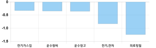 [이 시각 코스피] 코스피 현재 2108.95p 하락세 지속