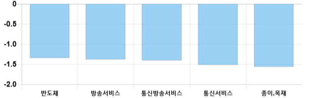 [이 시각 코스닥] 코스닥 현재 723.84p 하락 반전