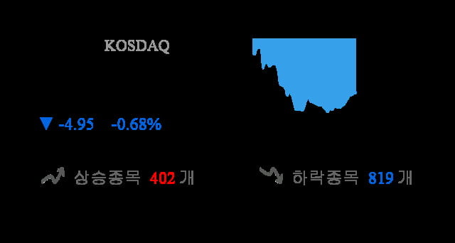 [이 시각 코스닥] 코스닥 현재 723.84p 하락 반전