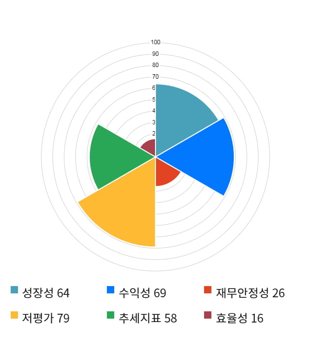 STX엔진, 11% 급등... 전일 보다 850원 상승한 8,340원