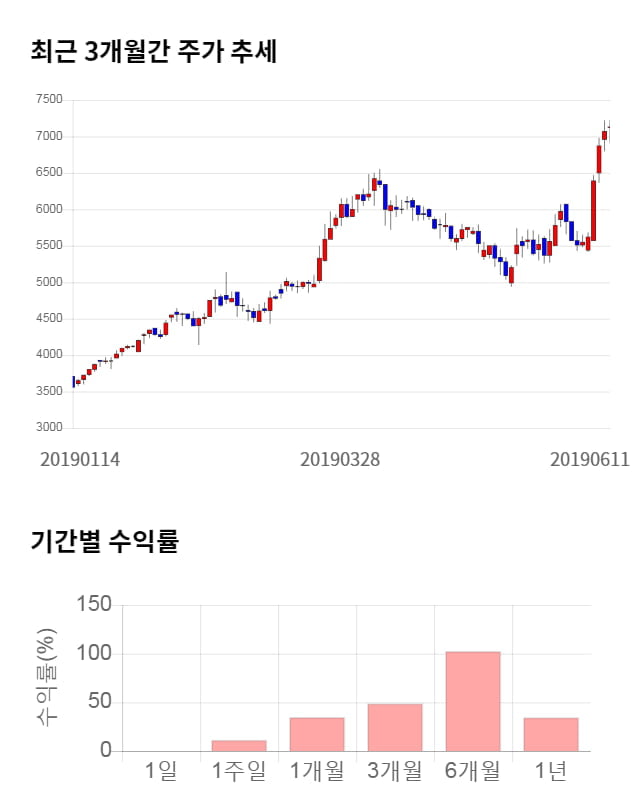 모베이스, 52주 신고가 경신... 전일 대비 3% 상승